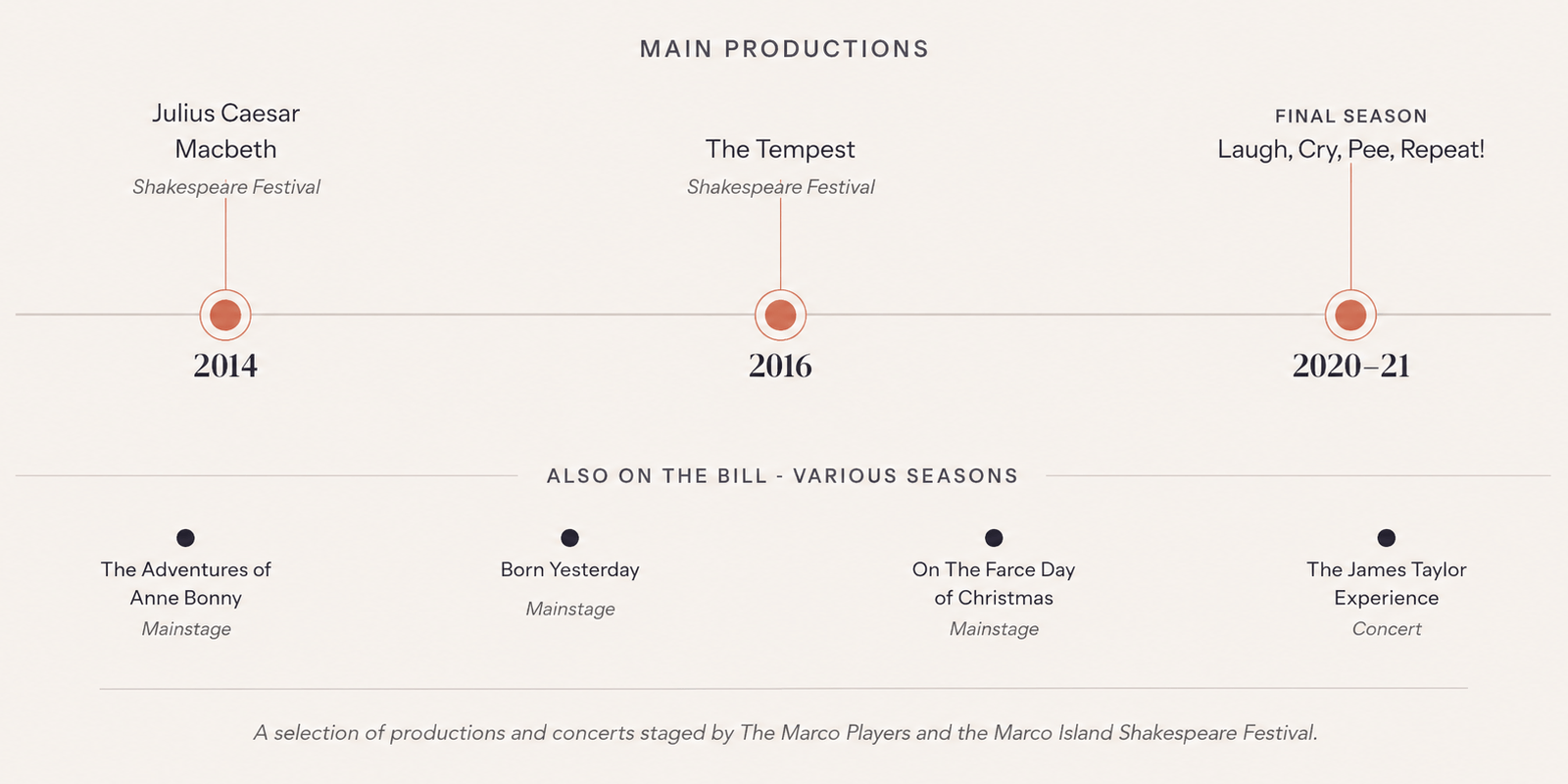 Timeline of The Marco Players' main productions. The Marco Island Shakespeare Festival staged Julius Caesar and Macbeth in 2014 and The Tempest in 2016; the 2020–21 final season included Laugh, Cry, Pee, Repeat!. Also staged across various seasons: The Adventures of Anne Bonny, Born Yesterday and On The Farce Day of Christmas (mainstage), and The James Taylor Experience (concert).